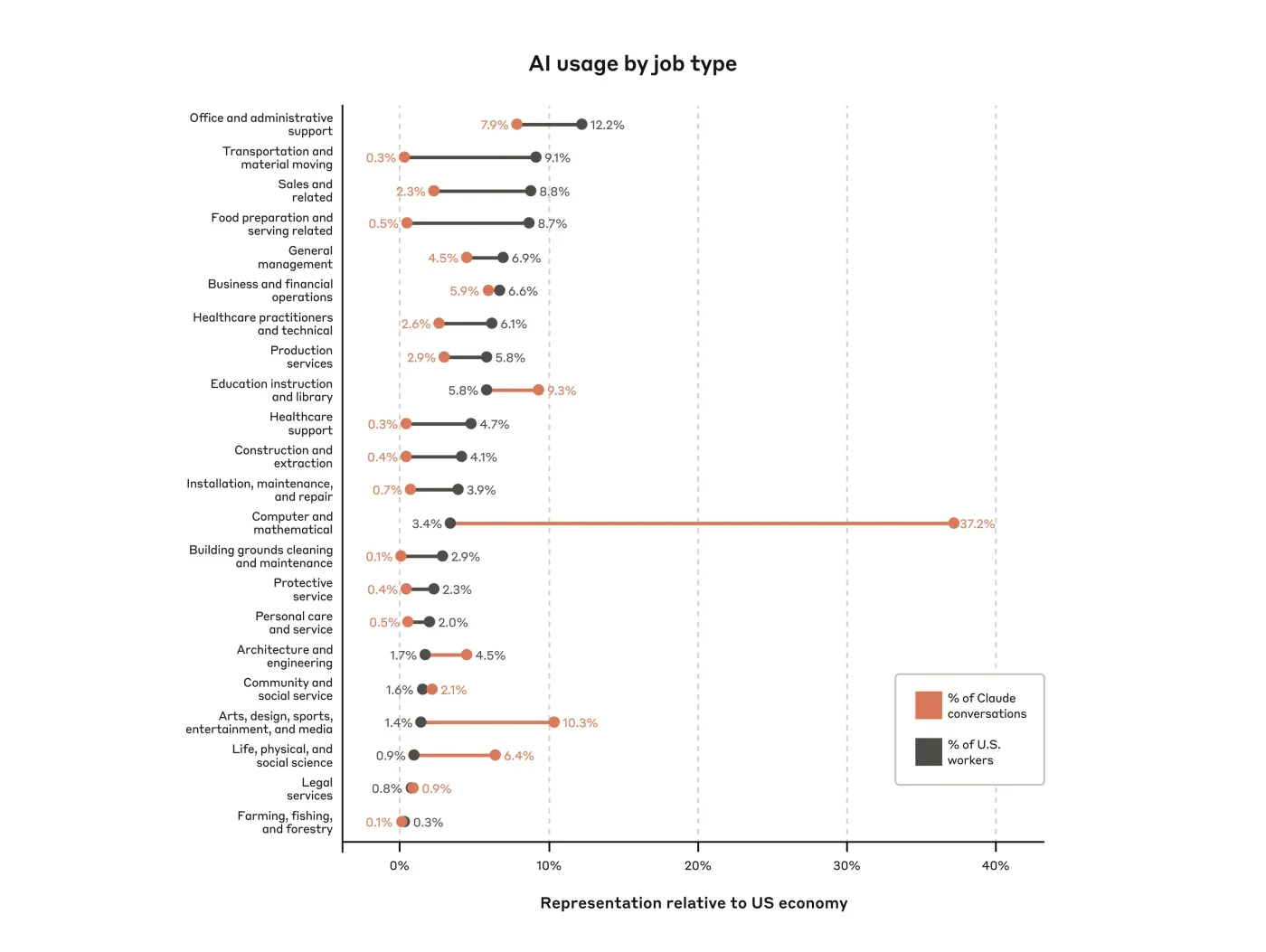 Anthropic ra mắt connector Economic Index